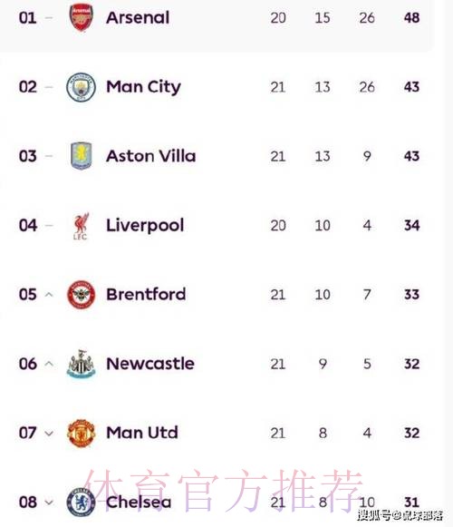 英超变天?2黑马挤掉曼联切尔西进前6!阿森纳笑疯 争冠2对手不胜 英超变天?2黑马挤掉曼联切尔西进前6!阿森纳笑疯 争冠2对手不胜