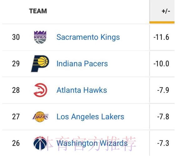 湖人自12月1日以来攻防效率均有下滑,防守效率排联盟第29位 湖人自12月1日以来攻防效率均有下滑,防守效率排联盟第29位